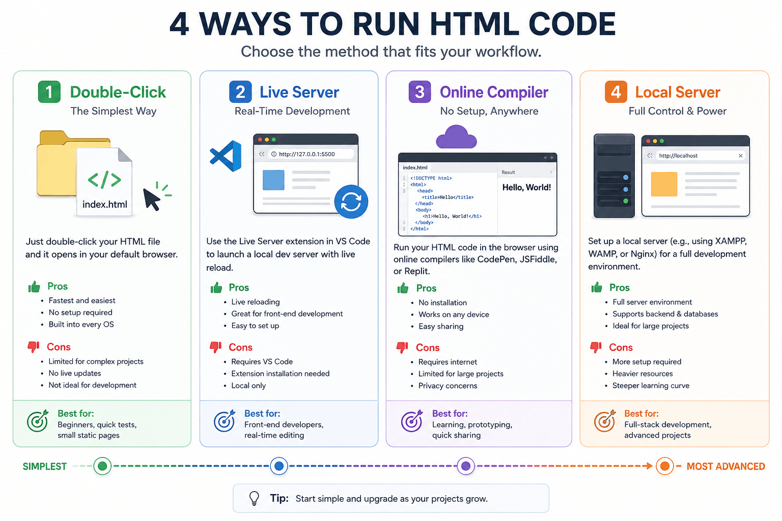 infographic comparing four methods to run HTML code