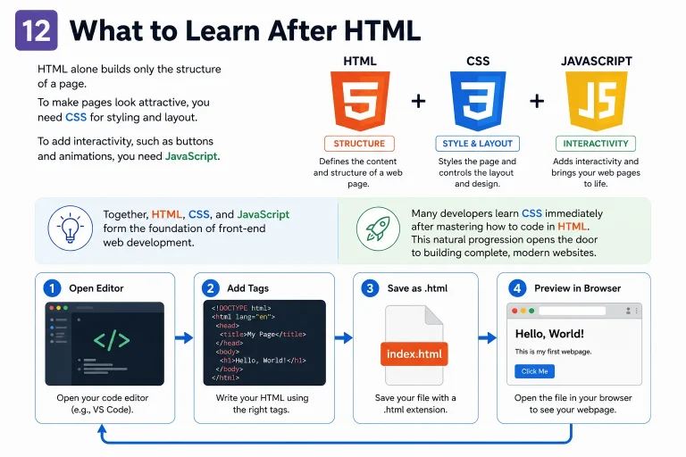 infographic showing four steps on how to code in HTML from editor to browser preview